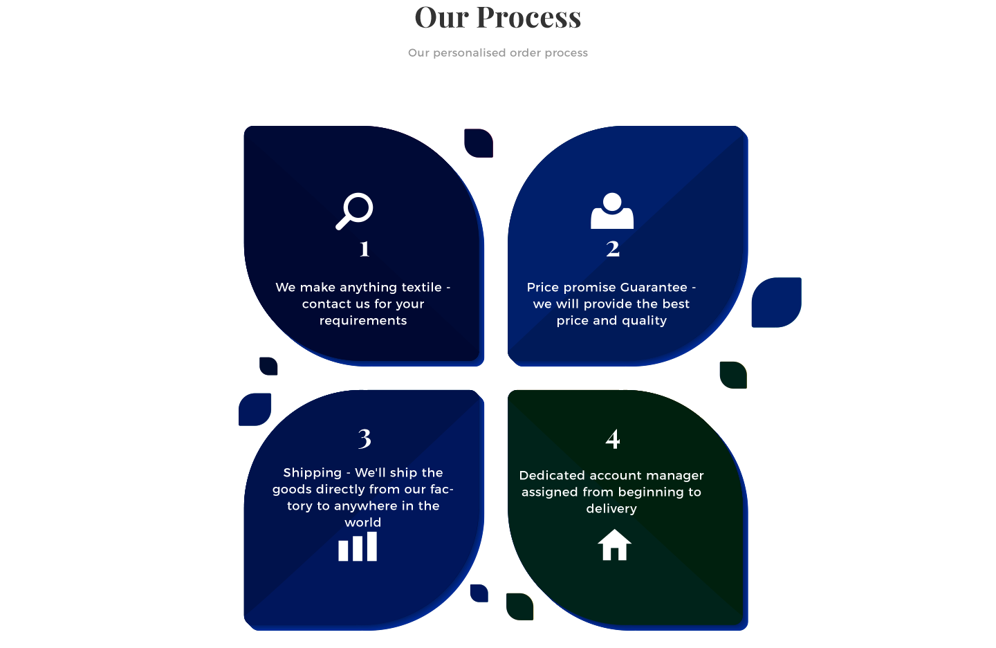 Our Process - our personalised order process